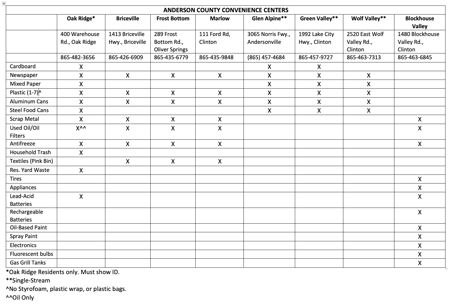 Anderson County Convenience Centers